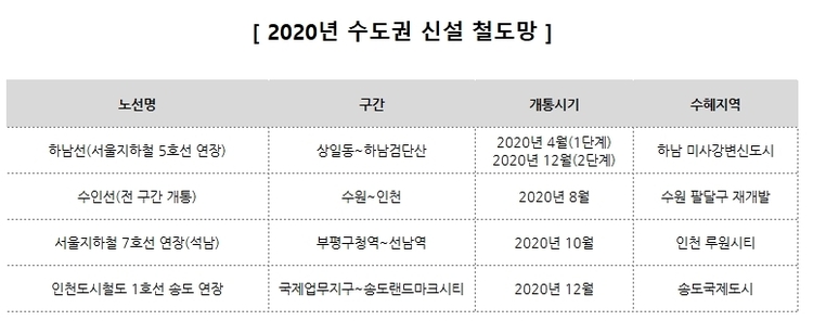 (표) 2020년 수도권 신설 교통망