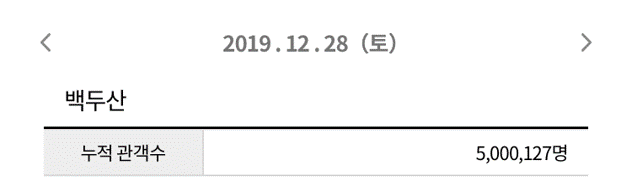 출처 : 영진위 통합전산망 집계, 12/28(토) 오후 12시 8분 기준
