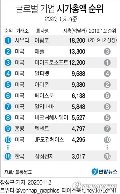 글로벌 기업 시가총액 순위. (이미지=연합뉴스)