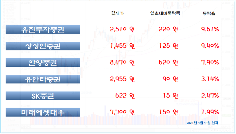 증권업종내 상승율 상위 6개사