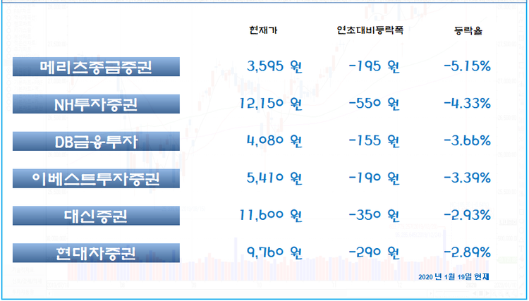 증권업종내 하락율 상위 6개사