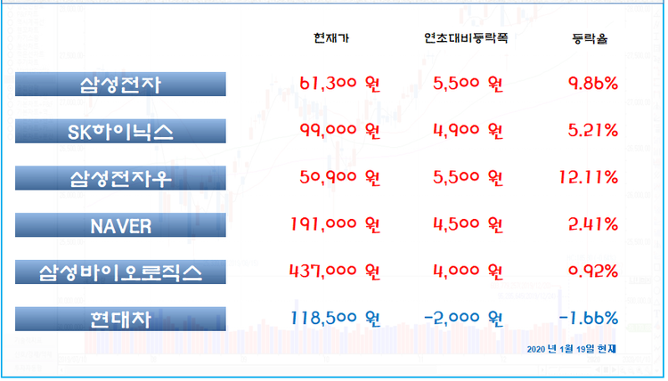시가총액 상위종목 올해 주가 등락 