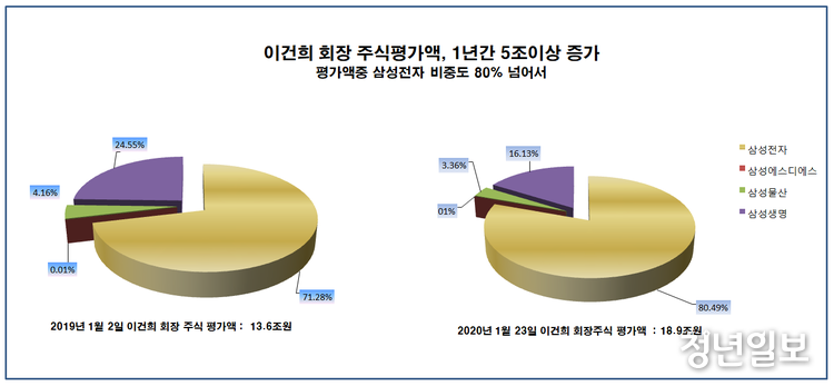 이건희 삼성 회장의 보유주식 평가액이 1년사이 5조원 넘게 증가했으며, 이 회장의 평가액중 삼성전자가 차지하는 비중도 올들어 80% 넘는 것으로 나타났다. 