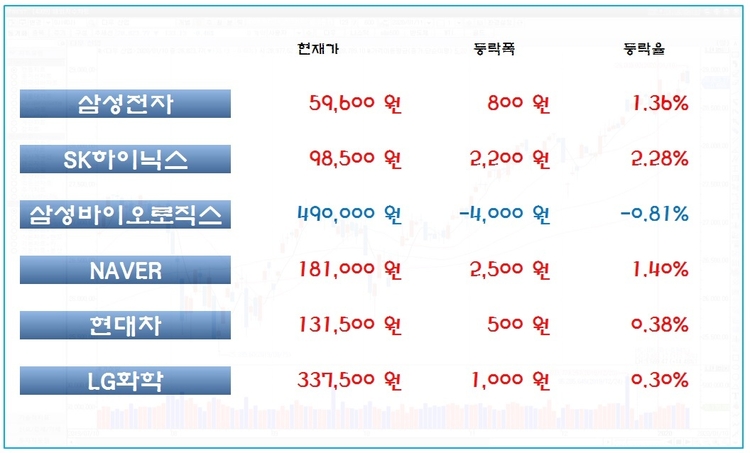 29일 오후 1시 30분 현재 시가총액 상위 종목 등락 현황
