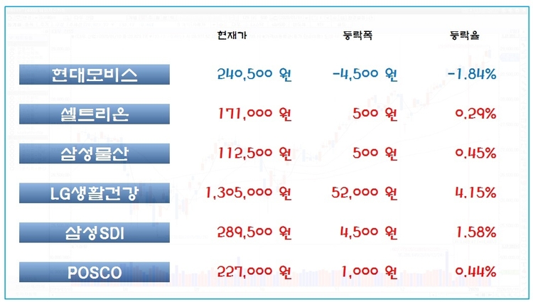 29일 오후 1시 30분 현재 시가총액 상위 종목 등락 현황