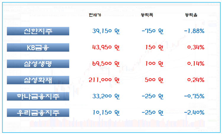 금융주 시가총액 상위종목