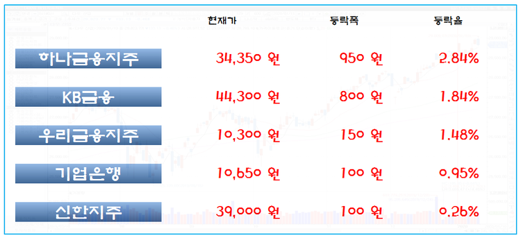 5일 14시 현재 주요 금융지주 주가 등락율