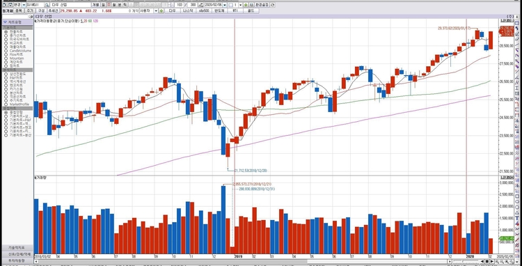 5일(이하 미 동부 시각) 뉴욕증권거래소(NYSE)에서 다우존스 30 산업평균지수는 전장보다 483.22포인트(1.68%) 급등한 29,290.85에 거래를 마쳤다.