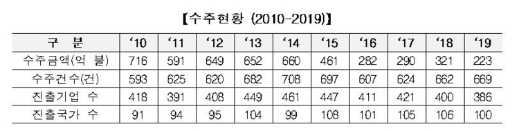 자료=국토교통부