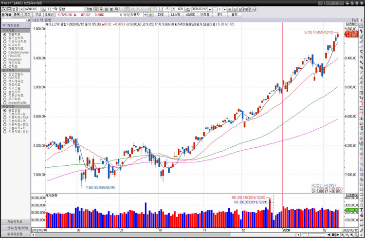 12일(현지시간) 뉴욕증권거래소(NYSE)에서 다우존스 30 산업평균지수는 전장보다 275.08포인트(0.94%) 오른 29,551.42에 거래를 마쳤다.
