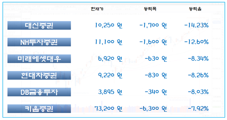 2020년 증권업종 주가 등락율 (하락율 순) 