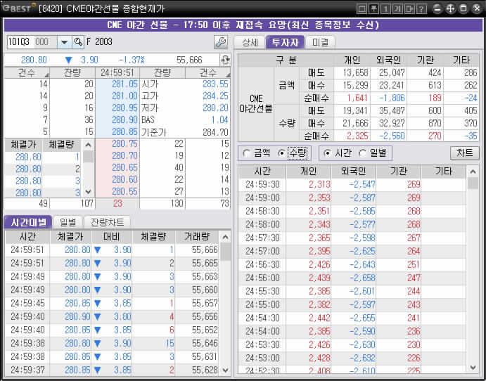 26일 오전 1시 현재 CME에서 거래되는 코스피200 야간선물(3월물)은 전장대비 3.90포인트(1.37%) 하락한 280.80포인트에 거래되고 있다.