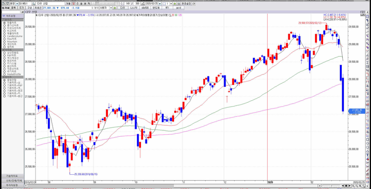 25일(현지시간) 뉴욕증권거래소(NYSE)에서 다우존스 30 산업평균지수는 전장보다 879.44포인트(3.15%) 폭락한 27,081.36에 거래를 마쳤다.