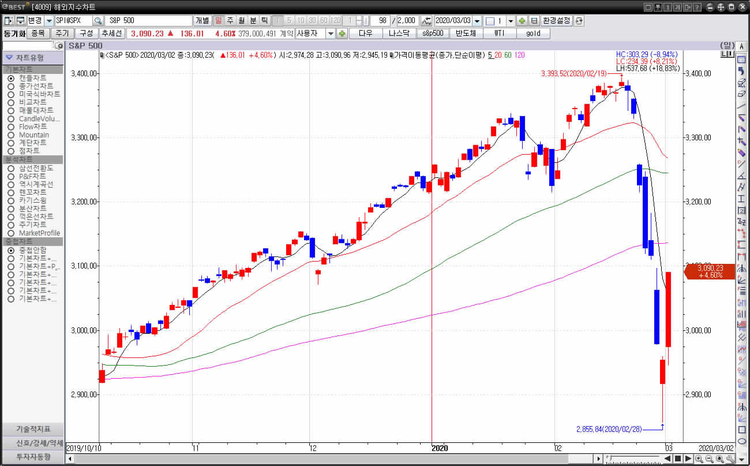 스탠더드앤드푸어스(S&P) 500 지수는 전장보다 136.01포인트(4.6%) 상승한 3,090.23포인트를 기록했다.