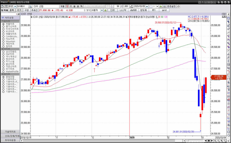 4일(이하 미 동부 시각 기준) 뉴욕증권거래소(NYSE)에서 다우존스 30 산업평균지수는 전장보다 1173.45포인트(4.53%) 상승한 27090.86포인트에 장을 마감했다. 