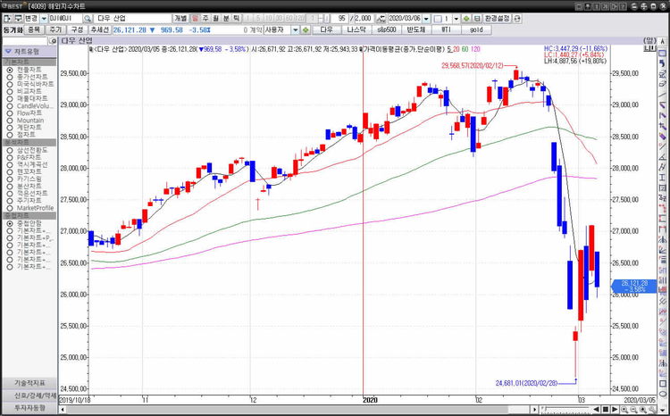 5일(현지시각) 뉴욕증권거래소(NYSE)에서 다우존스 30 산업평균지수는 전장보다 969.58포인트(3.58%) 하락한 26,121.28에 거래를 마쳤다.