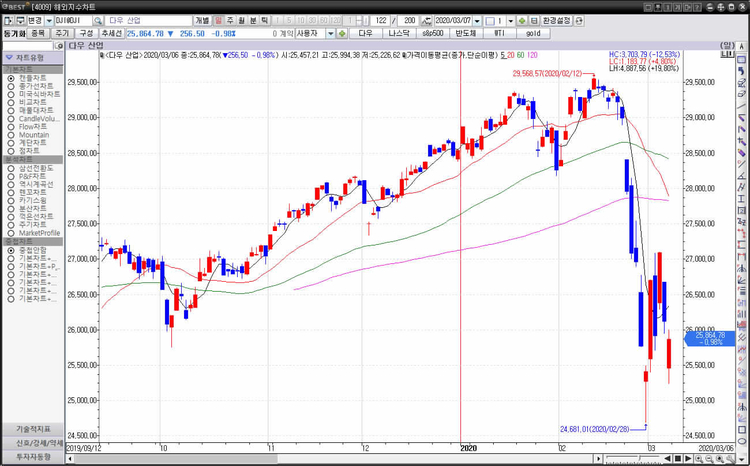 6일(이하 미 동부 시각) 뉴욕증권거래소(NYSE)에서 다우존스 30 산업평균지수는 전장보다 256.50포인트(0.98%) 하락한 25,864.78에 거래를 마쳤다.