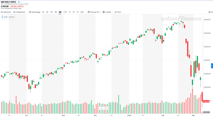 스탠더드앤드푸어스(S&P) 500 지수가 7% 폭락하면서 15분간 거래가 중단되는 '서킷브레이커'도 발동됐다.