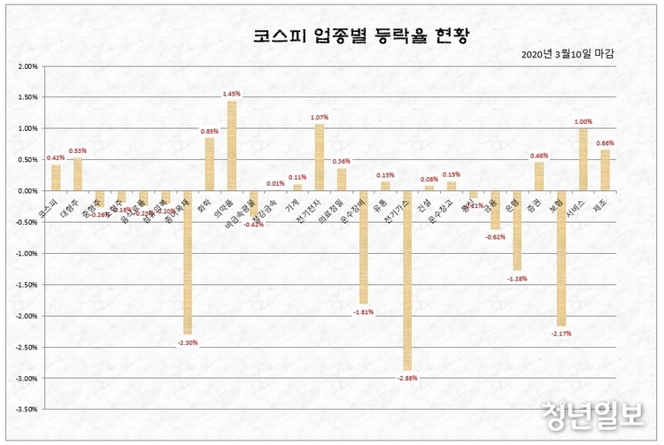 코스피 업종별 등락율