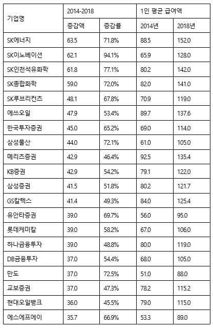 자료 : CEO스코어, 500대 기업 내 5년 연속 1인 평균 연봉 알 수 있는 300개 기업 대상
