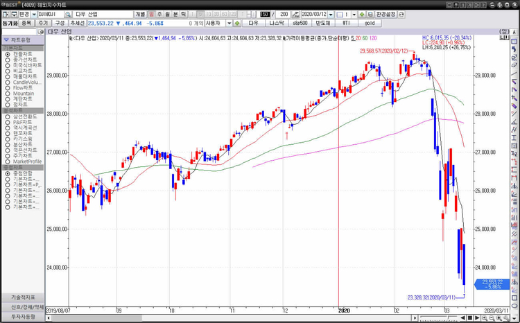 11일(이하 미 동부 시각) 뉴욕증권거래소(NYSE)에서 다우존스 30 산업평균지수는 전장보다 1,464.94포인트(5.86%) 폭락한 23,553.22에 거래를 마쳤다.