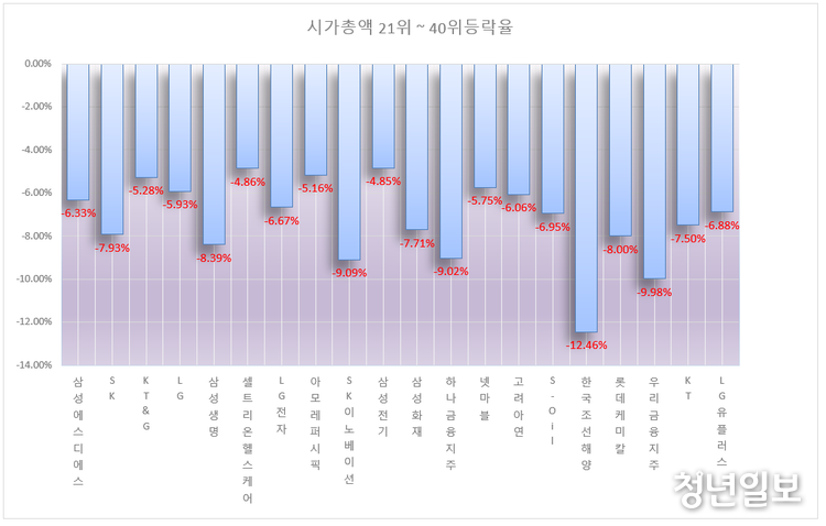 9시 09분 현재 등락율