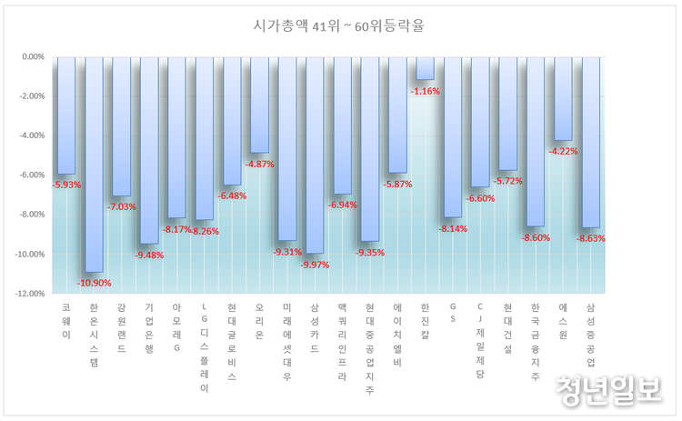 9시 09분 현재 등락율