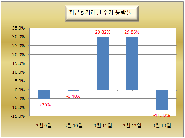 이씨에스 5거래일 주가 등락율