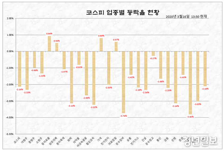 1시 50분 현재 업종별 등락율 현황