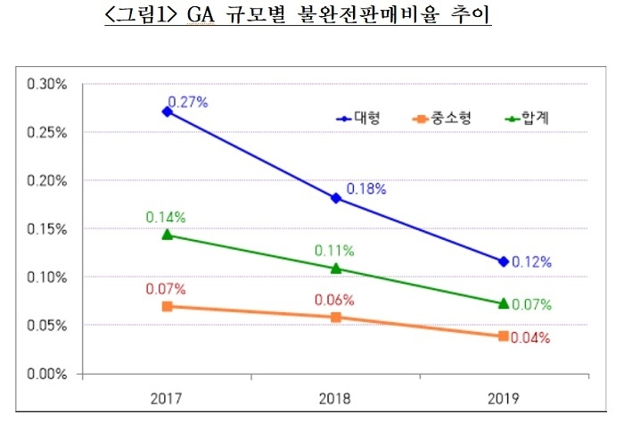 GA 규모별 불완전판매비율 추이. (자료=보험대리점협회)