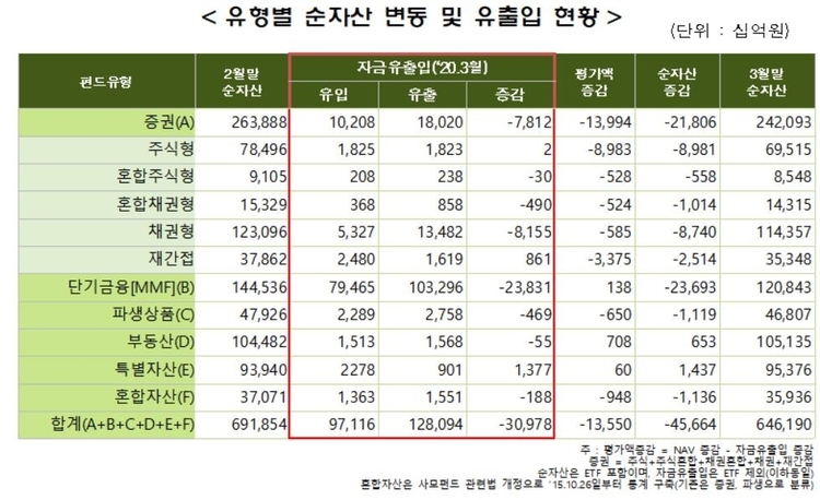 자료=금융투자협회