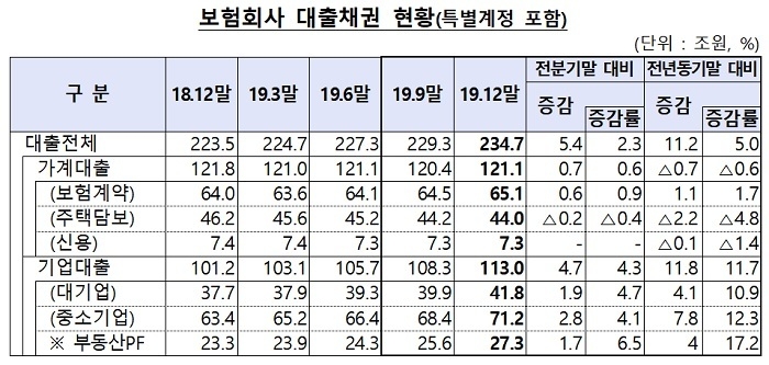 보험회사 대출채권 현황. (자료=금감원)
