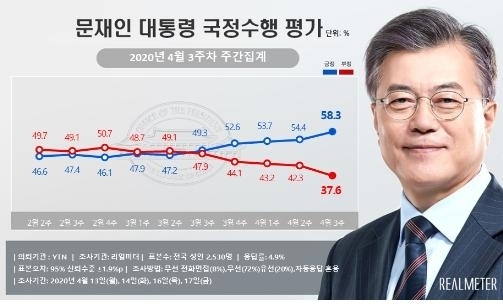 자료=리얼미터