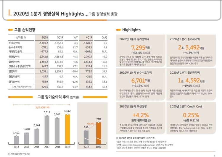 KB금융 1분기 경영실적. (자료=KB금융지주)
