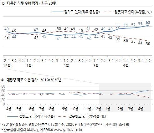 자료=한국갤럽