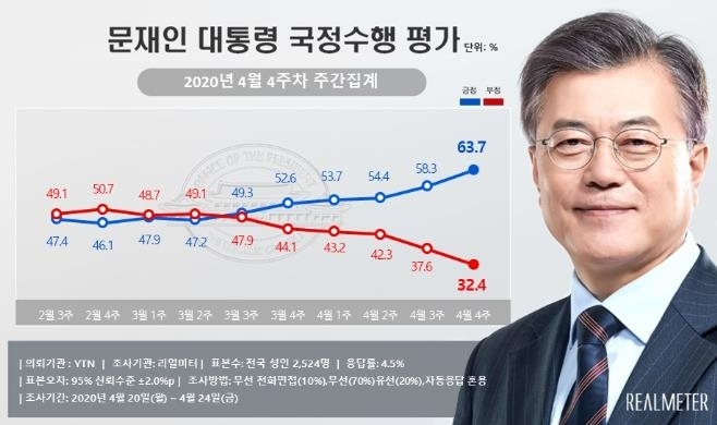 자료=리얼미터