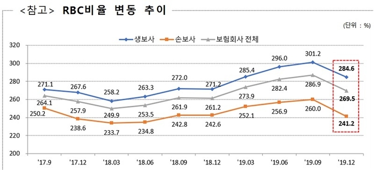 보험회사 RBC 비율 변동 추이. (자료=금감원)