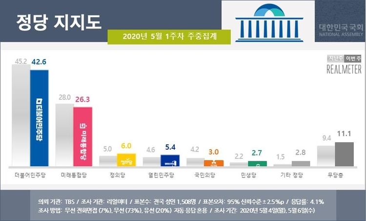 자료=리얼미터
