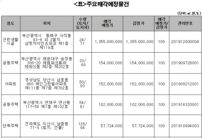주요 매각 예정 물건. (자료=캠코)