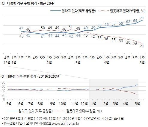 자료=한국갤럽