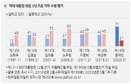 자료=한국갤럽