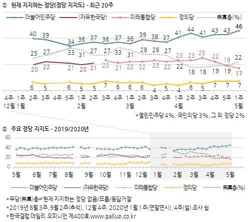 자료=한국갤럽