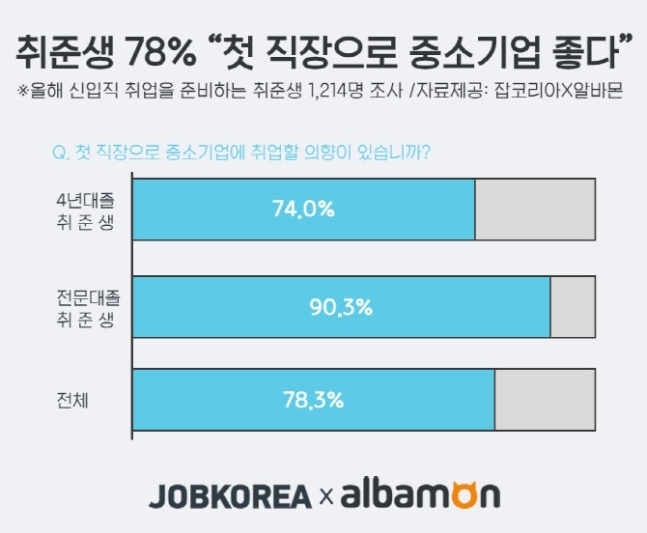 자료=잡코리아