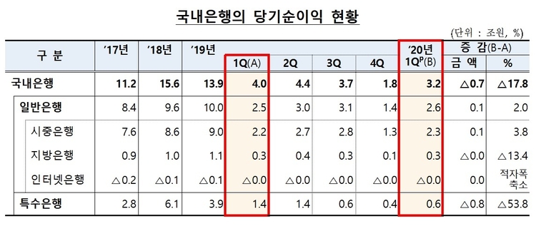 국내은행 당기순이익 현황. (자료=금감원)