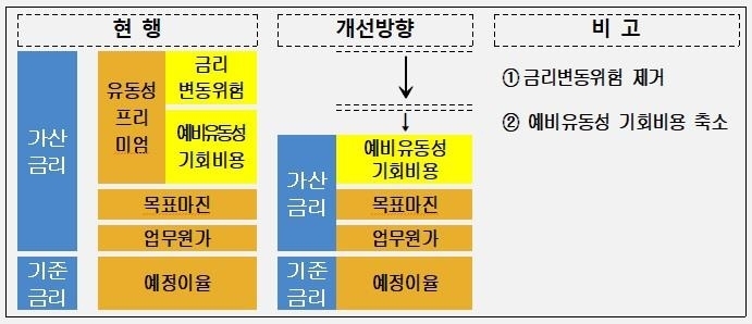 보험계약대출 가산금리 개선 주요내용. (자료=금감원)