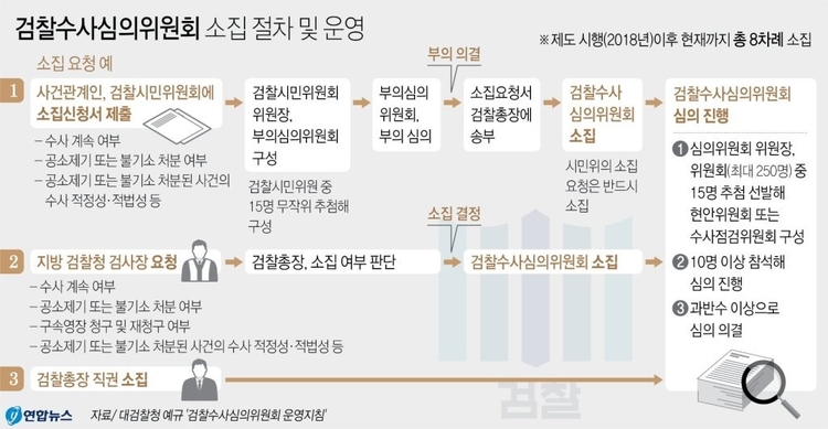검찰수사심의위원회 소집 절차 및 운영. (자료=연합뉴스)