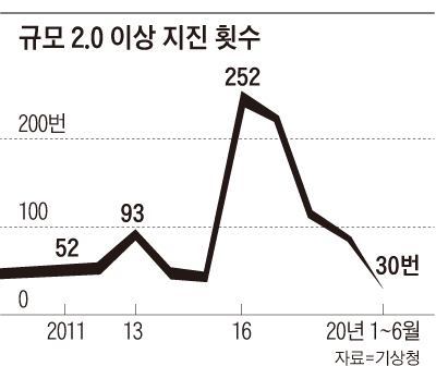 리히터 규모 2.0 이상을 기록한 지진은 지난 2016년 252번을 기록한 데 이어 2017년 223번 등 200건이 넘고 있다. 이는 지난 1999년에서 2008년 1년간 발생한 평균인 70회의 3배를 넘는다.