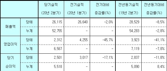 유비케어 경영실적(자료=유비케어)