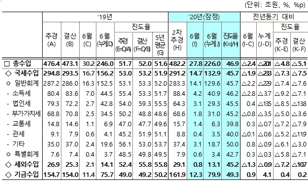 자료=기획재정부