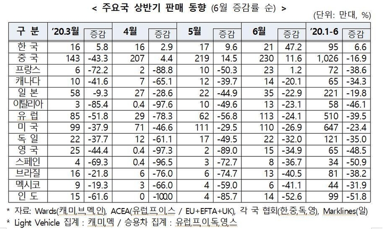 자료:자동차산업협회